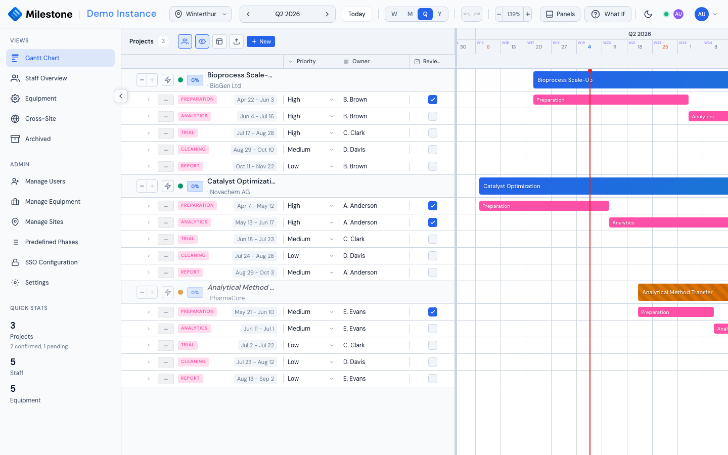 Main Gantt view: projects expanded into phases, custom columns populated, today indicator