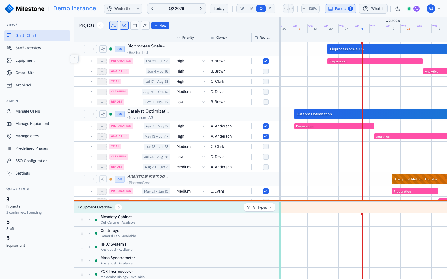 Gantt chart with the Equipment panel docked below, showing equipment availability