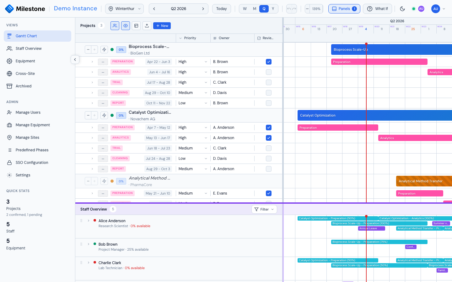 Gantt chart with the Staff Overview panel docked below, showing assignments per person