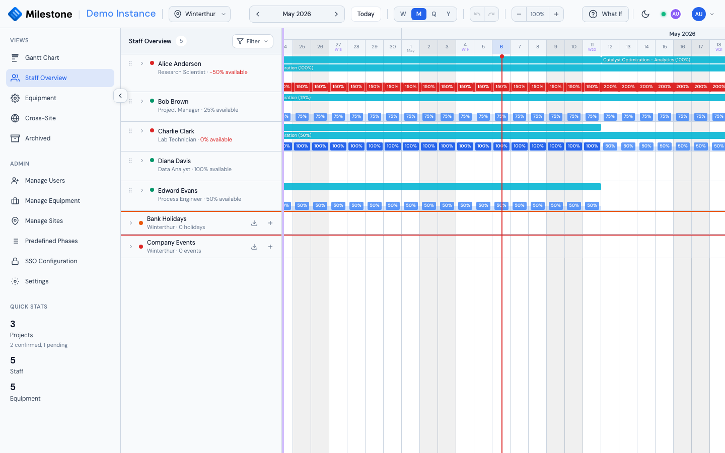 Staff Overview with allocation percentages and availability